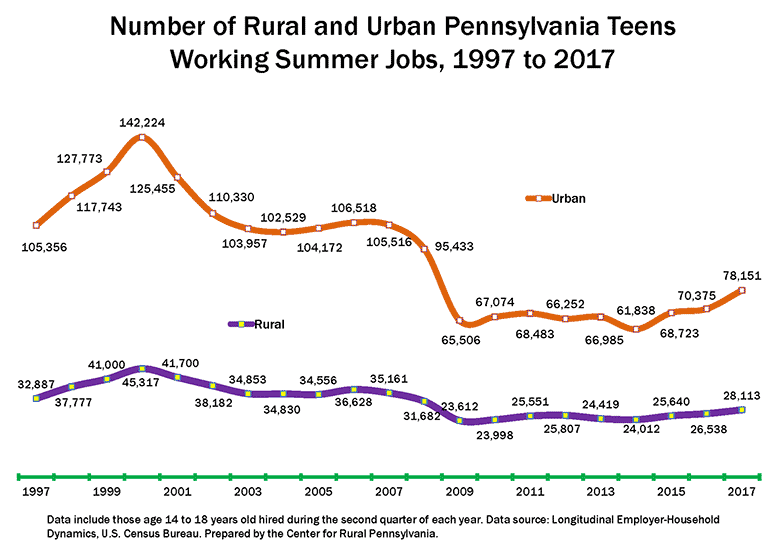 Graph Showing Number of Rural and Urban Pennsylvania Teens Working Summer Jobs, 1997 to 2017