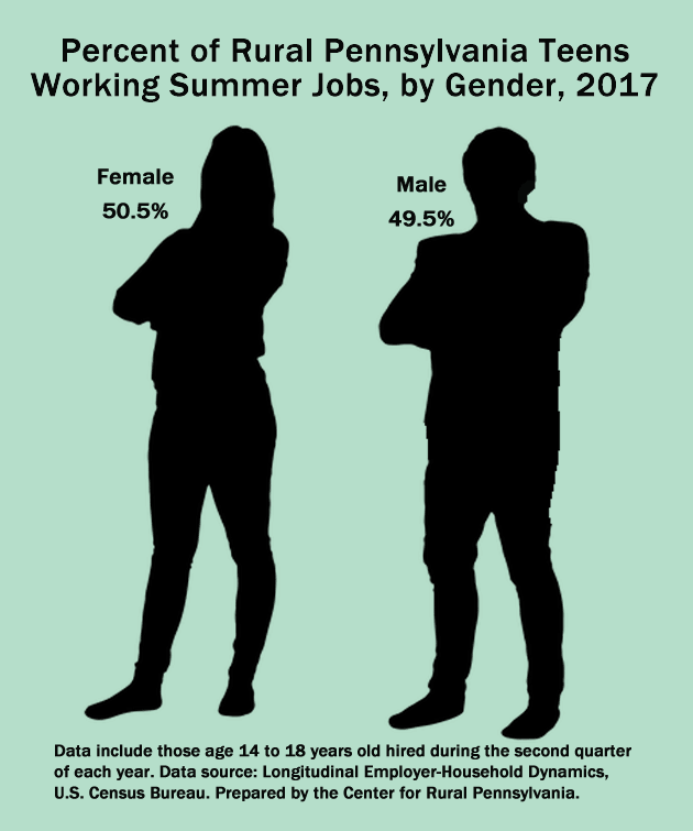 Infographic Showing Percent of Rural Pennsylvania Teens Working Summer Jobs, by Gender, 2017