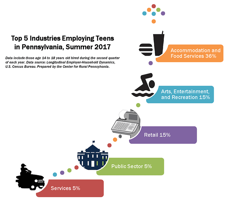 Infographic Showing Top 5 Industries Employing Teens in Pennsylvania, Summer 2017