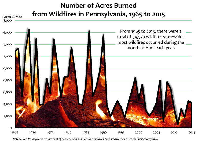Chart Showing Number of Acres Burned from Wildfires in Pennsylvania, 1965 to 2015