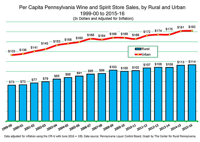 Per Capita Pennsylvania Wine and Spirit Store Sales, by Rural and Urban 1999-00 to 2015-16 (In Dollars and Adjusted for Inflation)