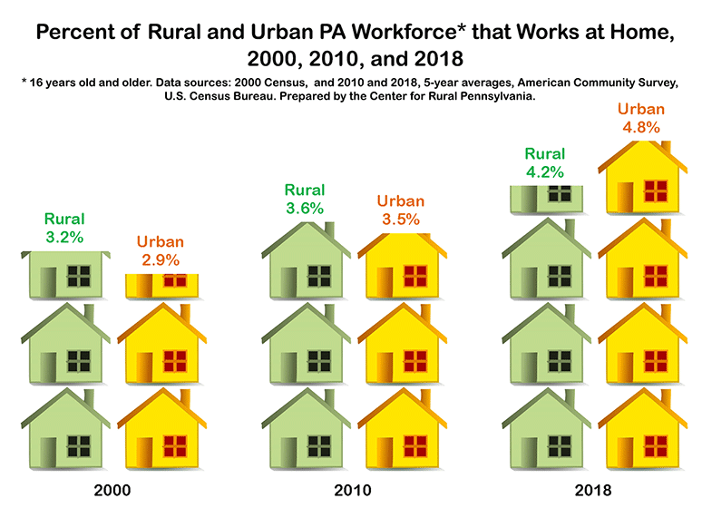 Infographic Showing Percent of Rural and Urban PA Workforce that Works at Home, 2000, 2010 and 2018