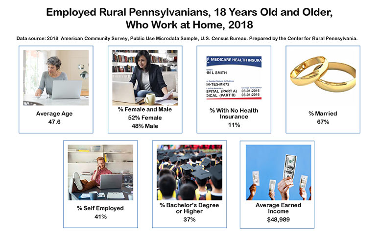 Infographic Showing Employed Rural Pennsylvanians, 18 Years Old and Older, Who Work at Home, 2018