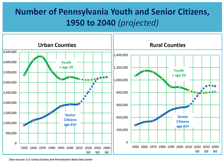 Number of Pennsylvania Youth and Senior Citizens, 1950 to 2040 (projected)