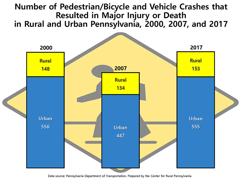 Infographic Showing Number of Pedestrian/Bicyle and Vehicle Crashes that Resulted in Major Injury or Death in Rural and Urban Pennsylvania, 2000, 2007 and 2017