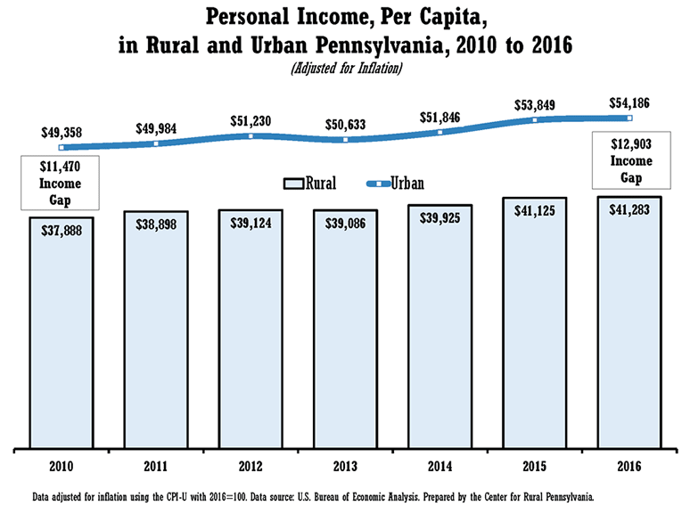Graph Showing Personal Income, Per Capita, in Rural and Urban Pennsylvania, 2010 to 2016 (adjusted for inflation)