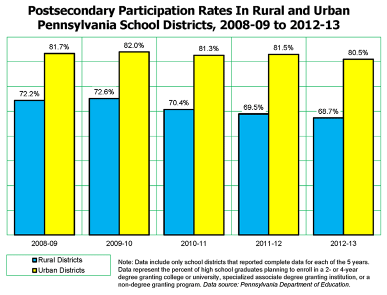Postsecondary Participation Rates In Rural and Urban Pennsylvania School Districts, 2008-09 to 2012-13