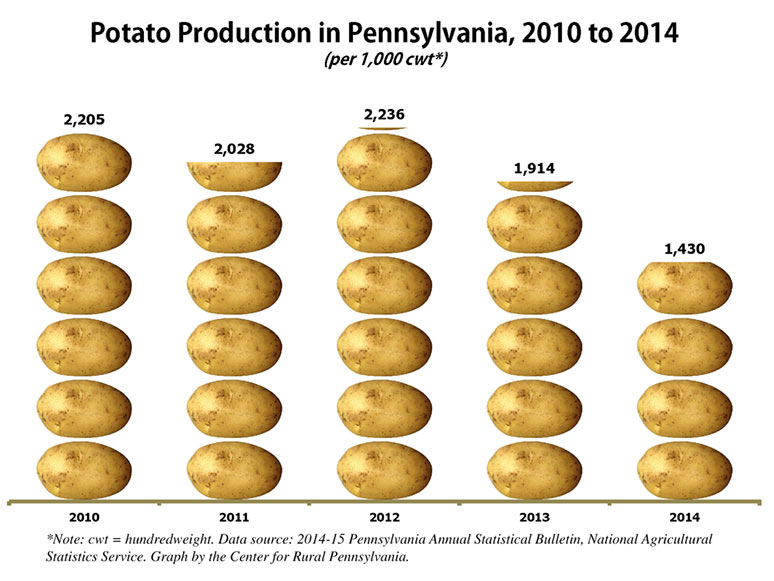 Potato Production in Pennsylvania, 2010 to 2014