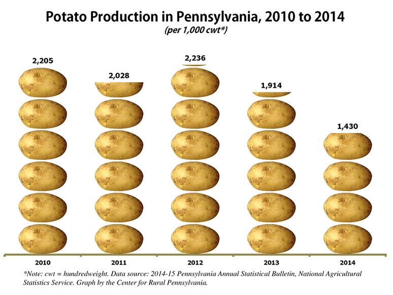 Potato Production in Pennsylvania, 2010 to 2014