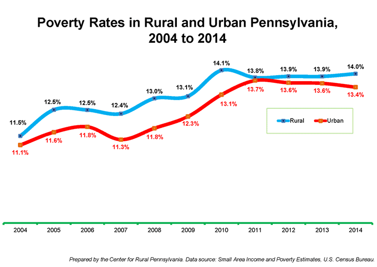 Poverty Rates in Rural and Urban Pennsylvania, 2004 to 2014