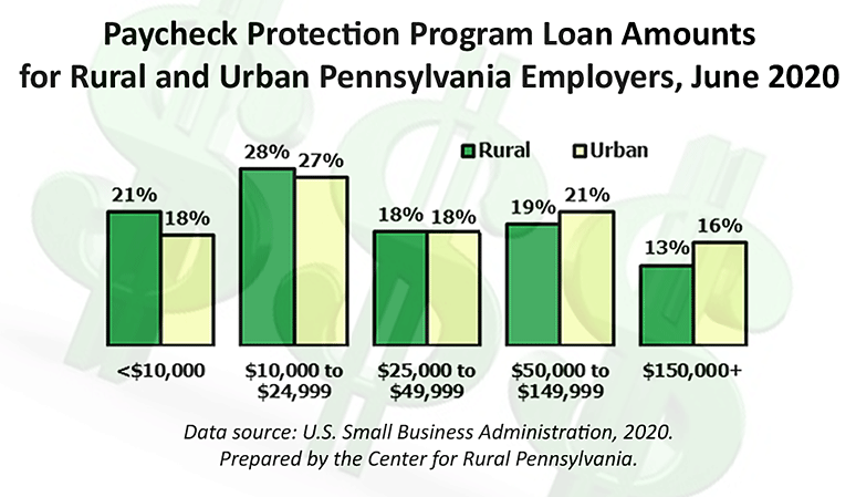 Graph Showing Paycheck Protection Program Loan Amounts for Rural and Urban Pennsylvania Employers, June 2020