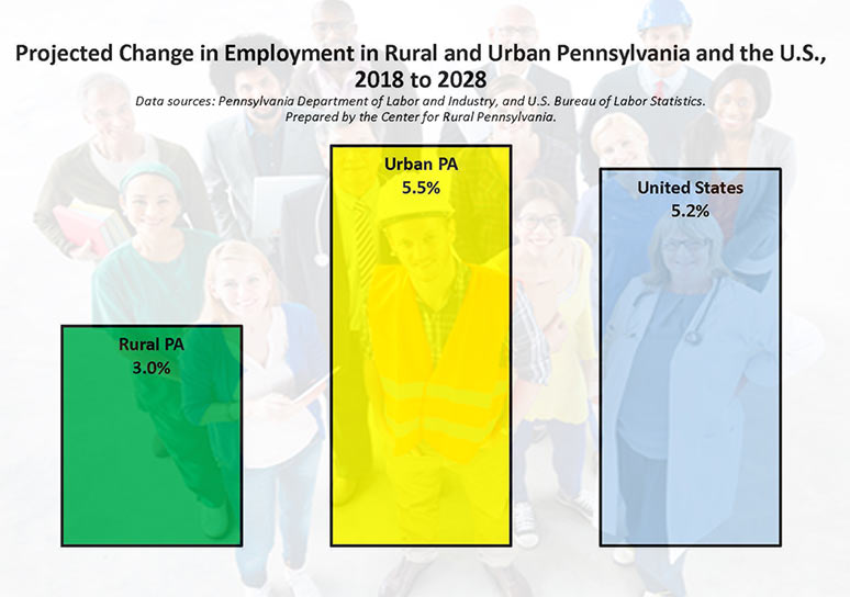 Graph: Projected Change in Employment in Rural and Urban Pennsylvania and the United States, 2018 to 2028.