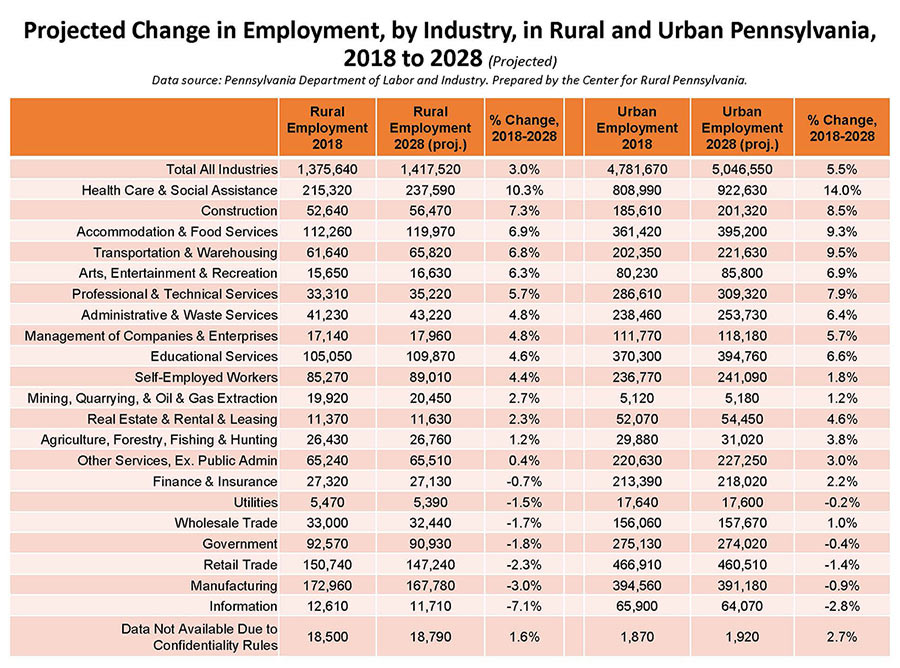 Table: Projected Change in Employment, by Industry, in Rural and Urban Pennsylvania, 2018 to 2028.