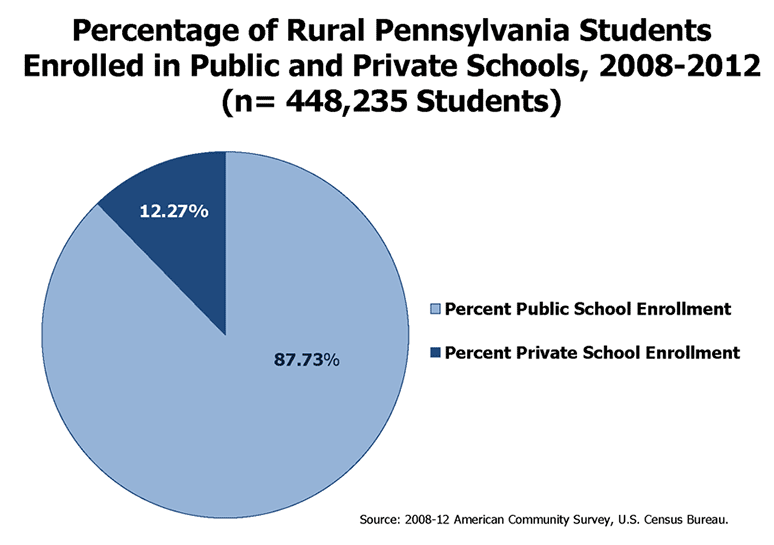 Percentage of Rural Pennsylvania Students Enrolled in Public and Private Schools, 2008-2012
