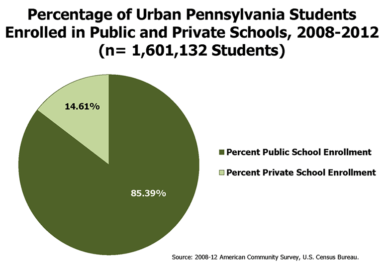 Percentage of Urban Pennsylvania Students Enrolled in Public and Private Schools, 2008-2012