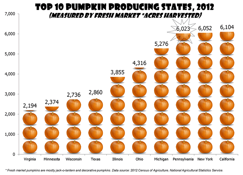 Top 10 Pumpkin Producing States, 2012 (Measured by Fresh Market *Acres Harvested)