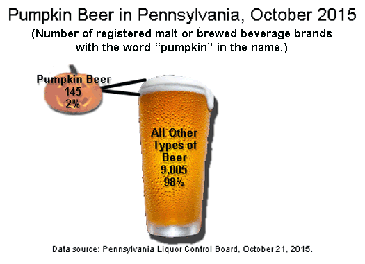 Pumpkin Beer in Pennsylvania, October 2015 (Number of registered malt or brewed beverage brands with the word 'pumpkin' in the name.)