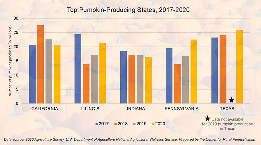 Graph: Top Pumpkin-Producing States, 2017-2020