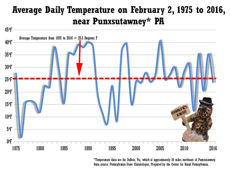 Infographic Showing Average Daily Temperature on February 2, 1975 to 2016, near Punxsutawney* PA