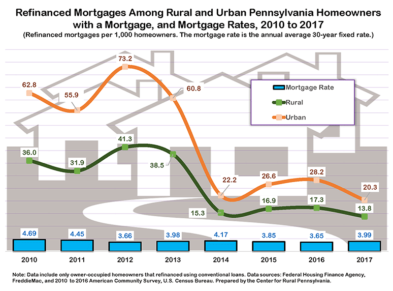 Infographic Showing Refinanced Mortgages Among Rural and Urban Pennsylvania Homeowners with a Mortgage, and Mortgage Rates, 2010 to 2017