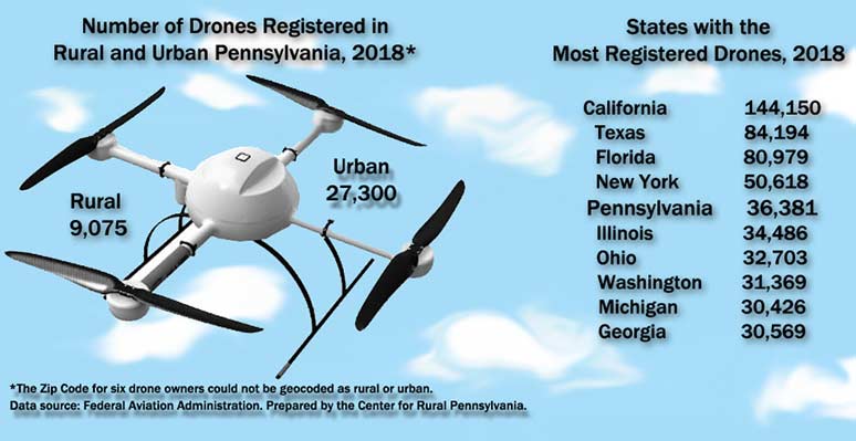 Infographic Showing Number of Registered Drones in Rural and Urban Pennsylvania, 2018*