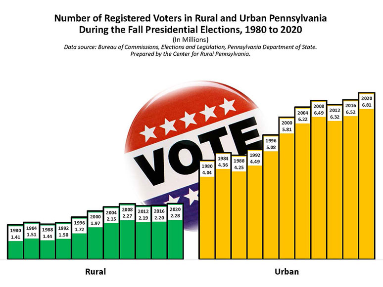 Graph Showing Number of Registered Voters in Rural and Urban Pennsylvania During the Fall Presidential Elections, 1980 to 2020