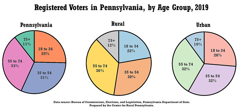 Charts Showing Registered Voters in Pennsylvania, by Age Group, 2019