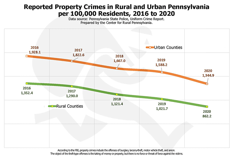 Graph: Reported Property Crimes in Rural and Urban Pennsylvania per 100,000 Residents, 2016 to 2020