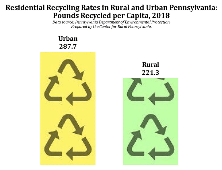 Infographic: Residential Recycling Rates in Rural and Urban Pennsylvania: Pounds Recycled per Capita, 2018