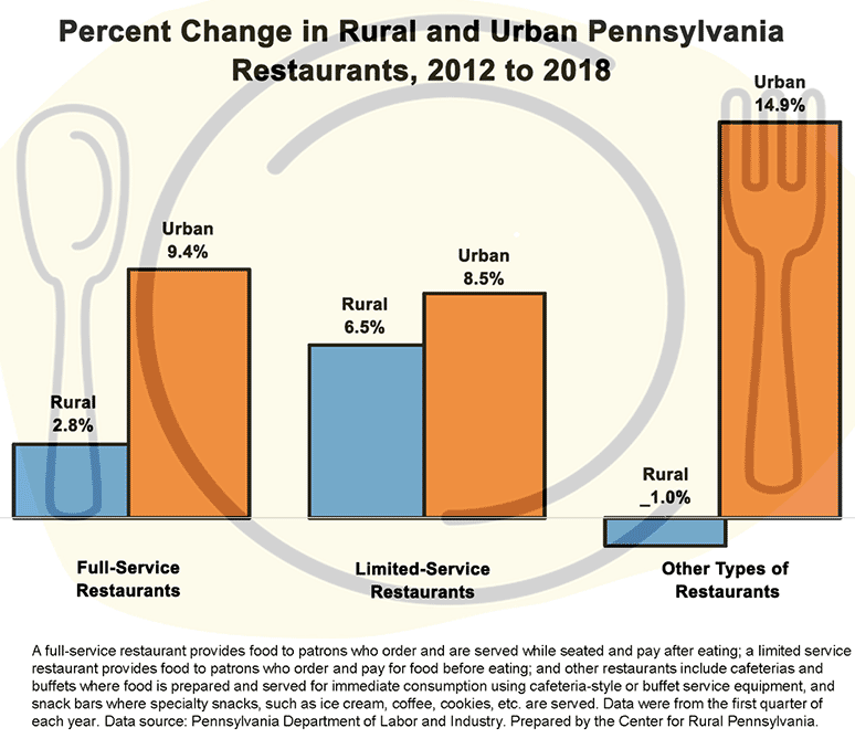 Graph Showing Percent Change in Rural and Urban Pennsylvania Restaurants, 2012 to 2018