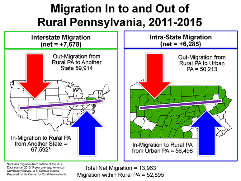 Infographic Showing Migration In to and Out of Rural Pennsylvania, 2011-2015