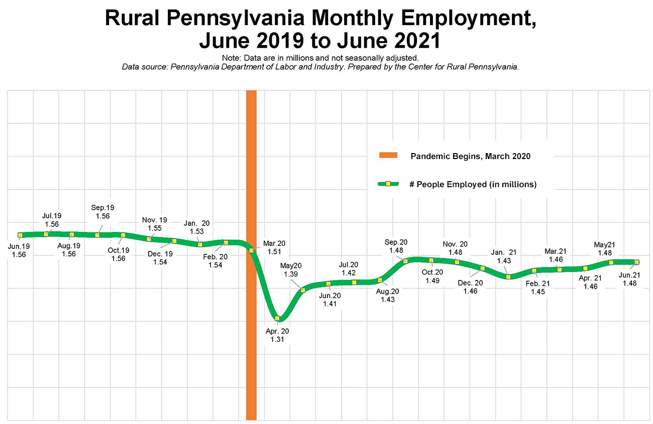 Map: Rural Pennsylvania Monthly Employment, June 2019 to June 2021