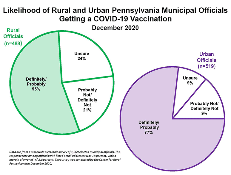 Chart: Likelihood of Rural and Urban Pennsylvania Municipal Officials Getting a COVID-19 Vaccination - December 2020