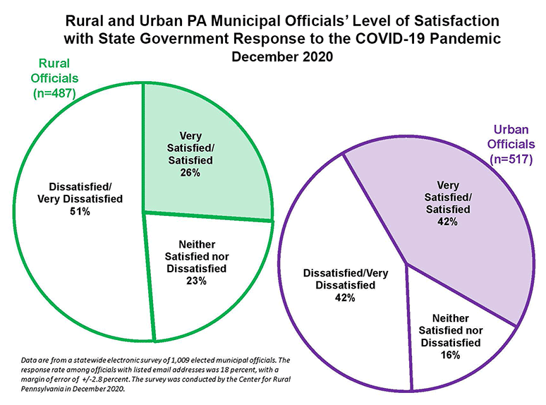 Chart: Rural and Urban PA Municipal Officials' Level of Satisfaction with State Government Repsonse to the COVID-19 Pandemic - December 2020