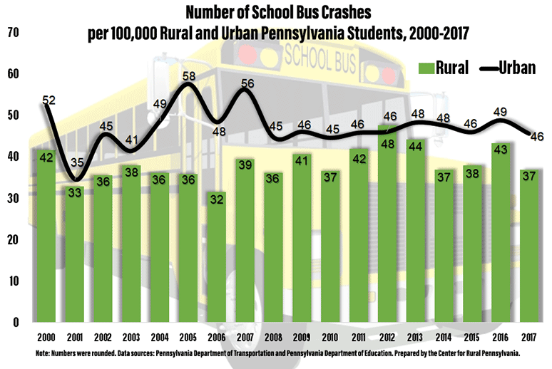 Infographic Showing Number of School Bus Crashes per 100,000 Rural and Urban Pennsylvania Students, 2000-2017