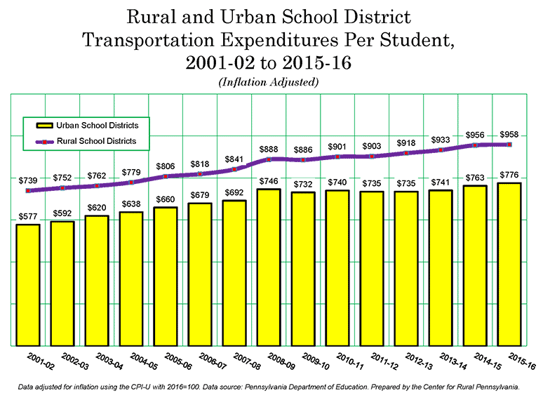 Graph Showing Rural and Urban Schoold District Transportation Expenditures Per Student, 2001-02 to 2015-16 (Inflation Adjusted)