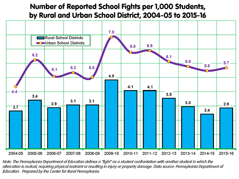 Number of Reported School Fights Per 1,000 Students, by Rural and Urban School District, 2004-05 to 2015-16