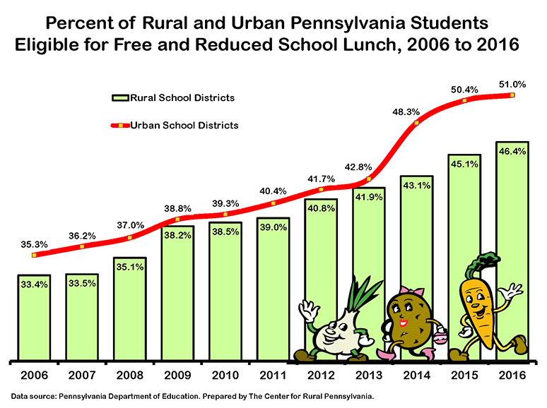Graph Showing Percent of Rural and Urban Pennsylvania Students Eligible for Free and Reduced School Lunch, 2006 to 2016
