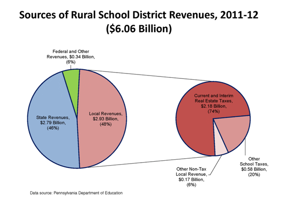 Sources of Rural School District Revenues, 2011-12 ($6.06 Billion)