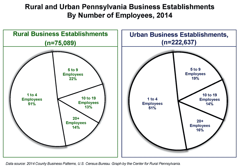 Rural and Urban Pennsylvania Business Establishments By Number of Employees, 2014