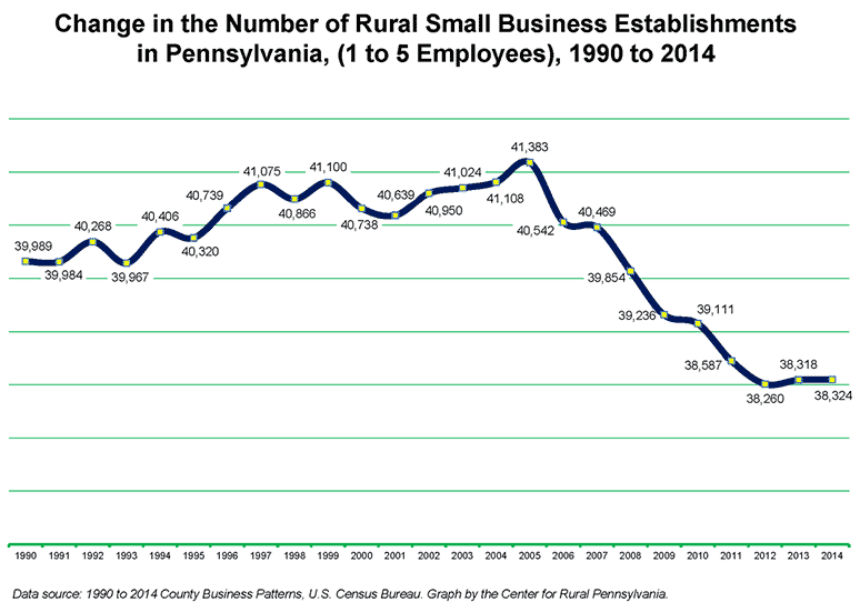 Change in the Number of Rural Small Business Establishments in Pennsylvania, (1 to 5 Employees), 1990 to 2014