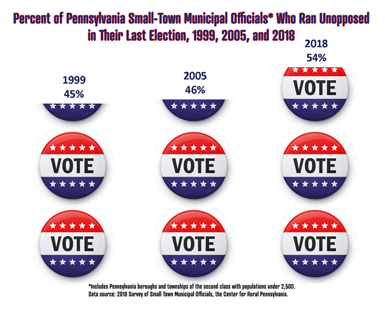 Infographic Showing Percent of Pennsylvania Small-Town Municipal Officials Who Ran Unopposed in Their Last Eelction, 1999, 2005 and 2018