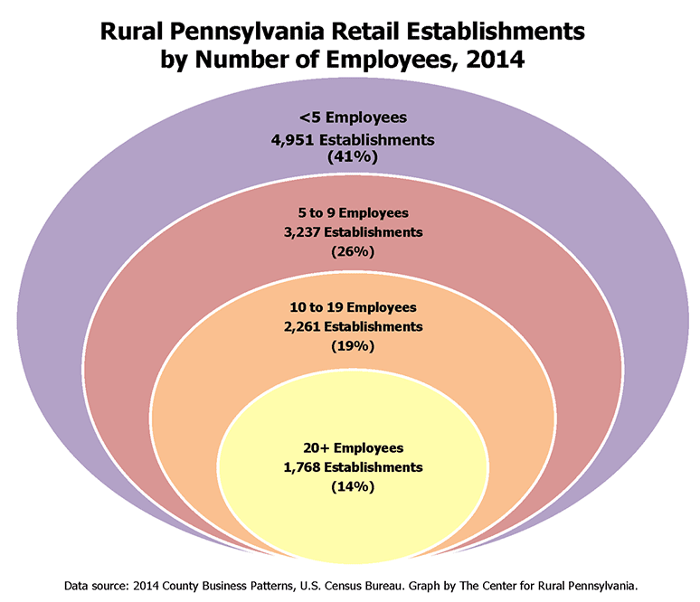 Rural Pennsylvania Retail Establishments by Number of Employees, 2014