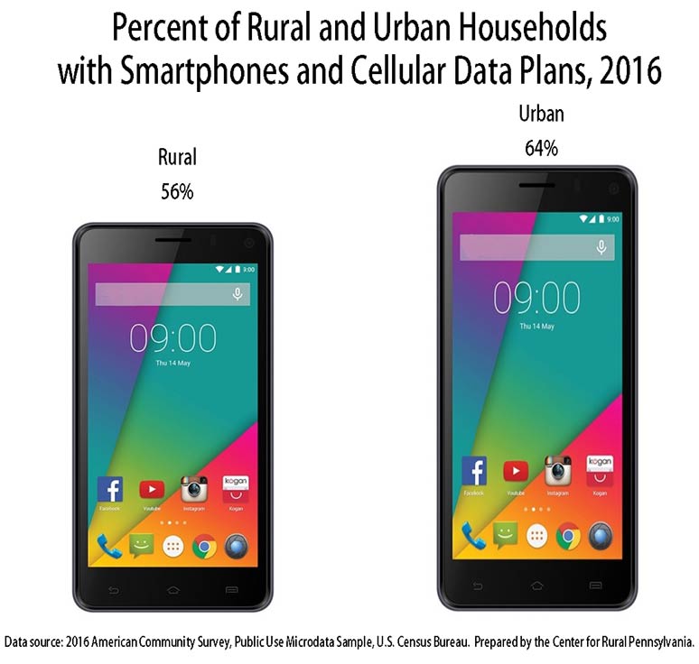 Infographic Showing Percent of Rural and Urban Households with Smartphones and Cellular Data Plans, 2016