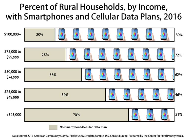 Infographic Showing Percent of Rural Households, by income, with Smartphones and Cellular Data Plans, 2016