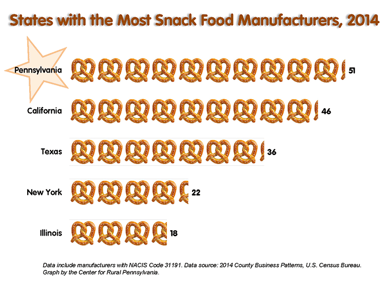 States with the Most Snack Food Manufacturers, 2014