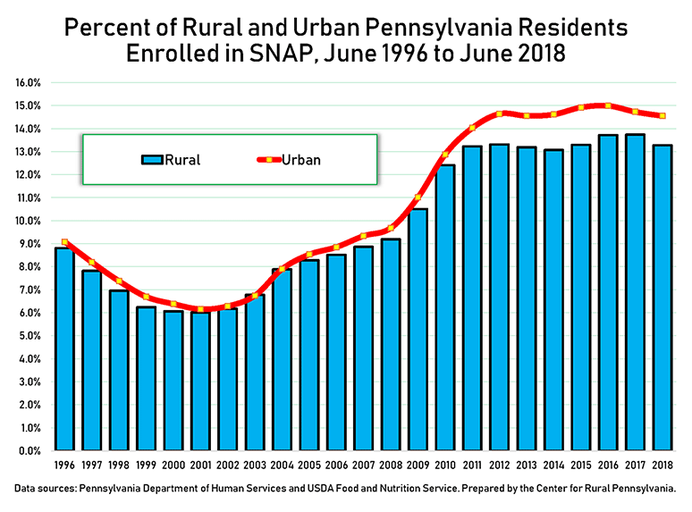Graph Showing Percent of Rural and Urban Pennsylvania Residents Enrolled in SNAP, June 1996 to June 2018