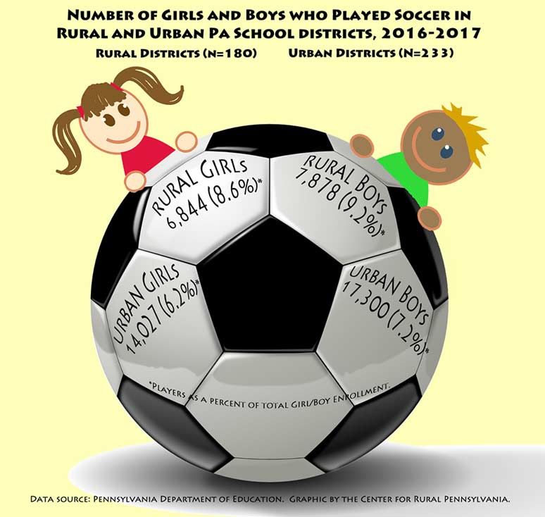 Infographic Showing Number of Girls and Boys Who Played Soccer in Rural and Urban PA School Districts, 2016-2017