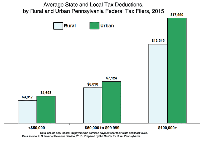 Graph Showing Average State and Local Tax Deductions, by Rural and Urban Federal Tax Filers, 2015