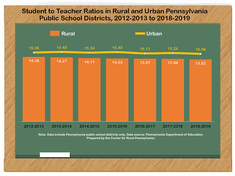 Graph Showing Student to Teacher Ratios in Rural and Urban Pennsylvania Public School Districts, 2012-2013 to 2018-2019
